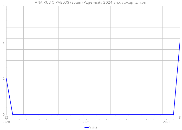 ANA RUBIO PABLOS (Spain) Page visits 2024 