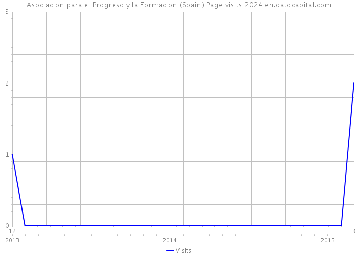 Asociacion para el Progreso y la Formacion (Spain) Page visits 2024 