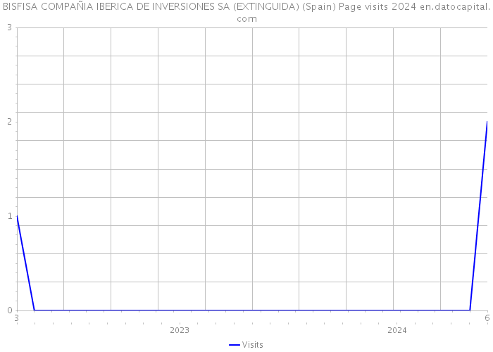 BISFISA COMPAÑIA IBERICA DE INVERSIONES SA (EXTINGUIDA) (Spain) Page visits 2024 