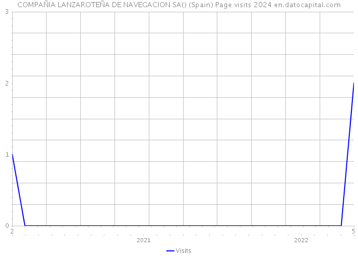 COMPAÑIA LANZAROTEÑA DE NAVEGACION SA() (Spain) Page visits 2024 