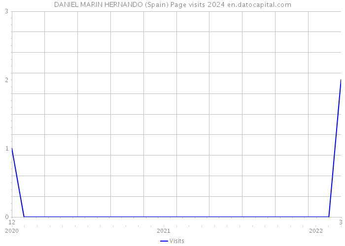 DANIEL MARIN HERNANDO (Spain) Page visits 2024 