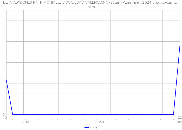 DE INVERSIONES PATRIMONIALES S SOCIEDAD VALENCIANA (Spain) Page visits 2024 