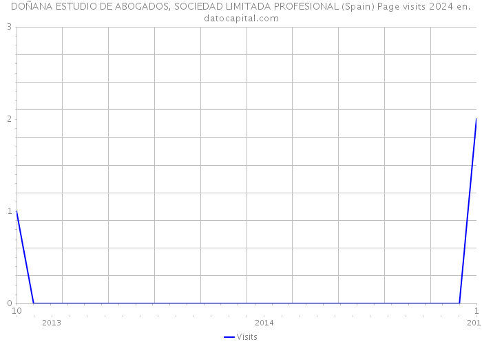 DOÑANA ESTUDIO DE ABOGADOS, SOCIEDAD LIMITADA PROFESIONAL (Spain) Page visits 2024 