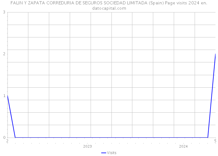 FALIN Y ZAPATA CORREDURIA DE SEGUROS SOCIEDAD LIMITADA (Spain) Page visits 2024 
