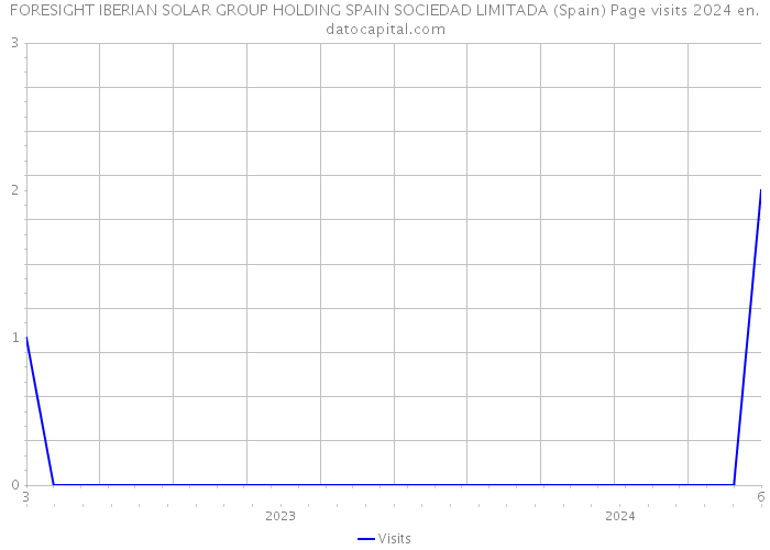 FORESIGHT IBERIAN SOLAR GROUP HOLDING SPAIN SOCIEDAD LIMITADA (Spain) Page visits 2024 