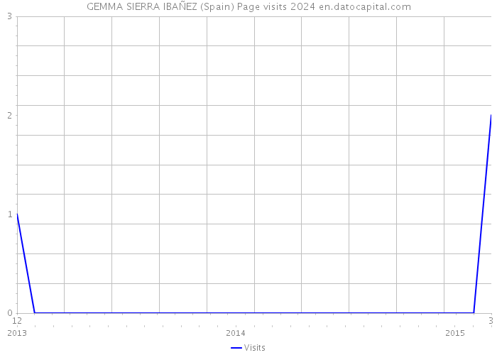 GEMMA SIERRA IBAÑEZ (Spain) Page visits 2024 