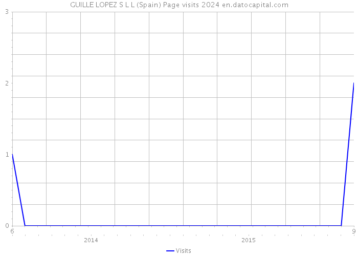 GUILLE LOPEZ S L L (Spain) Page visits 2024 