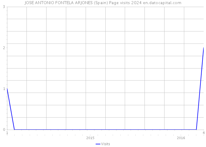 JOSE ANTONIO FONTELA ARJONES (Spain) Page visits 2024 