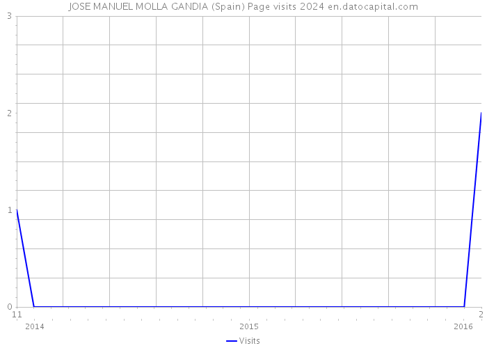 JOSE MANUEL MOLLA GANDIA (Spain) Page visits 2024 