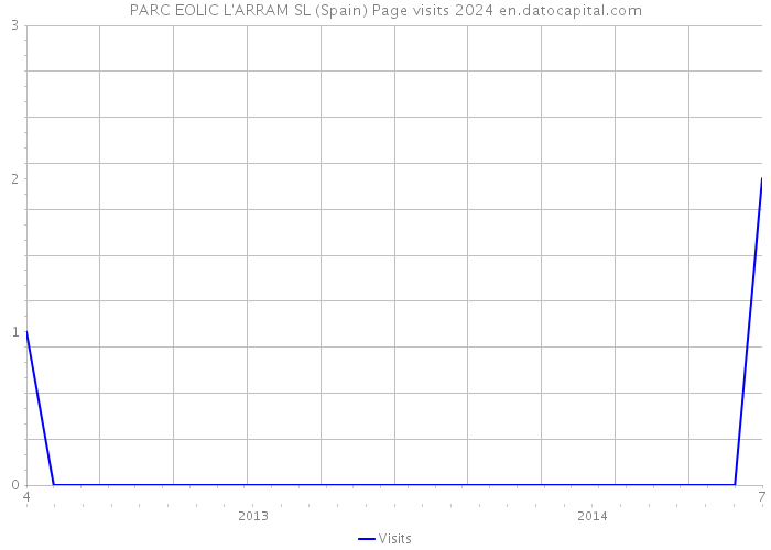 PARC EOLIC L'ARRAM SL (Spain) Page visits 2024 