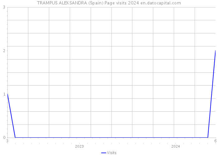 TRAMPUS ALEKSANDRA (Spain) Page visits 2024 