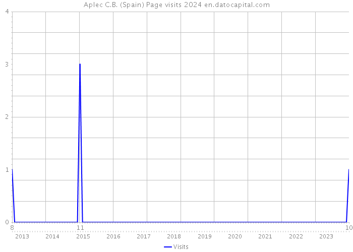 Aplec C.B. (Spain) Page visits 2024 