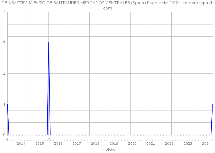 DE ABASTECIMIENTO DE SANTANDER MERCADOS CENTRALES (Spain) Page visits 2024 