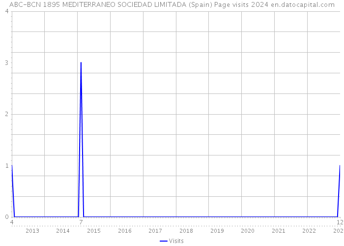 ABC-BCN 1895 MEDITERRANEO SOCIEDAD LIMITADA (Spain) Page visits 2024 