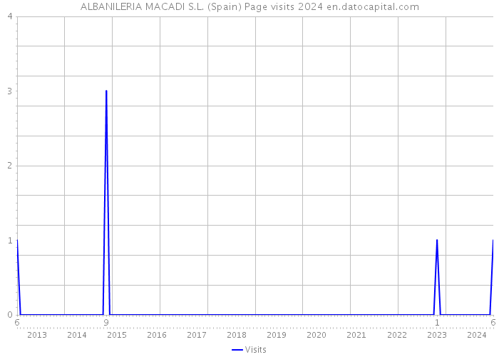 ALBANILERIA MACADI S.L. (Spain) Page visits 2024 