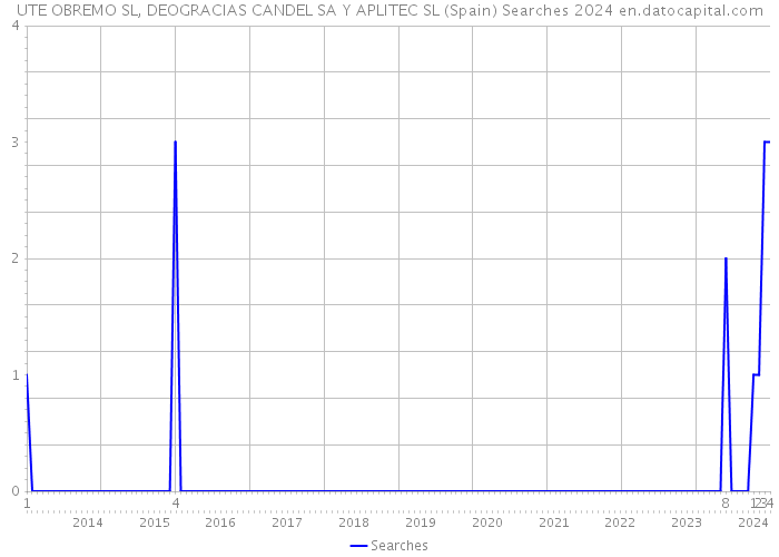 UTE OBREMO SL, DEOGRACIAS CANDEL SA Y APLITEC SL (Spain) Searches 2024 