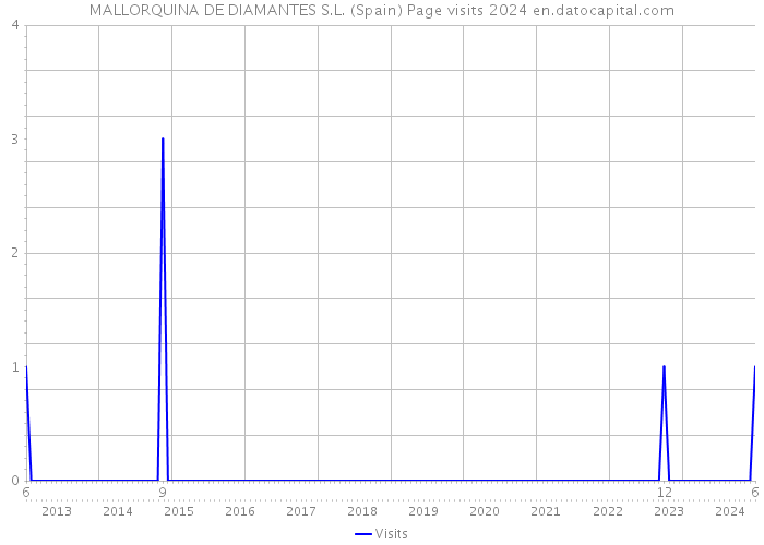 MALLORQUINA DE DIAMANTES S.L. (Spain) Page visits 2024 