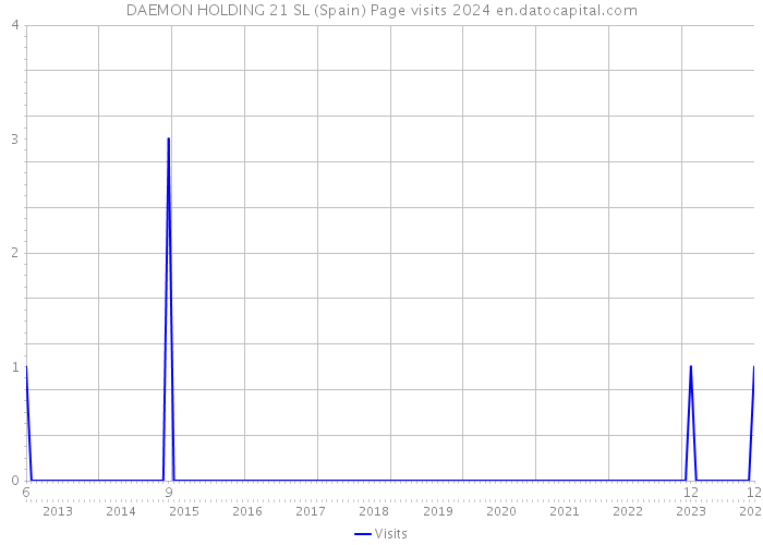 DAEMON HOLDING 21 SL (Spain) Page visits 2024 