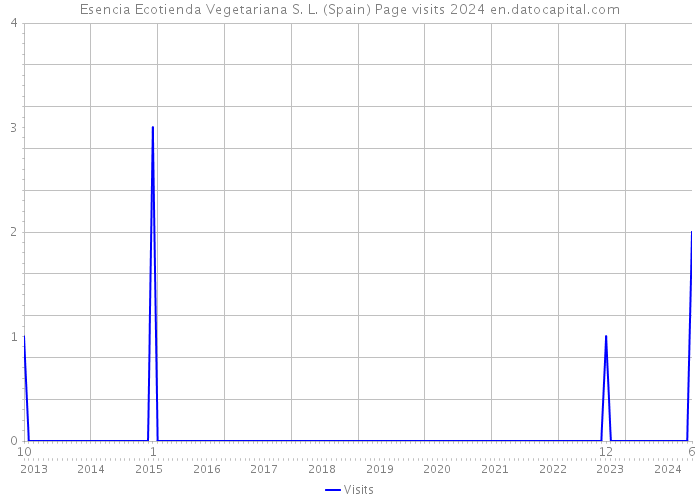 Esencia Ecotienda Vegetariana S. L. (Spain) Page visits 2024 