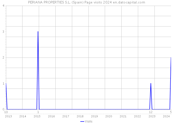 PERIANA PROPERTIES S.L. (Spain) Page visits 2024 