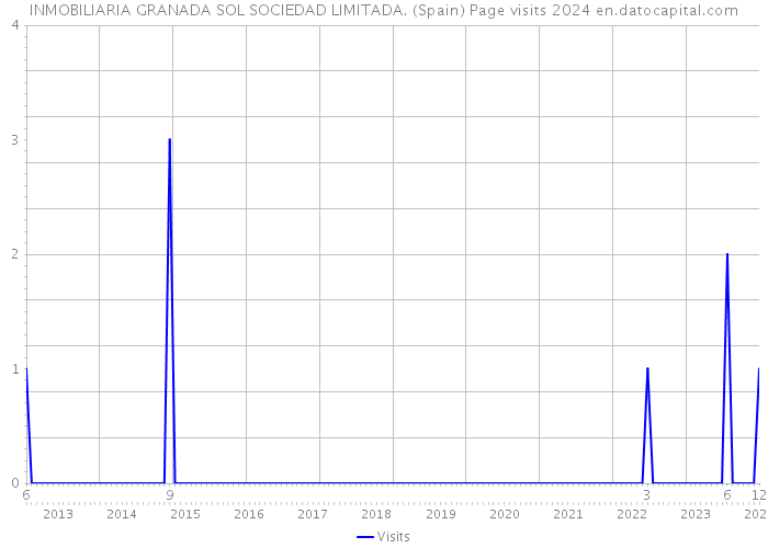 INMOBILIARIA GRANADA SOL SOCIEDAD LIMITADA. (Spain) Page visits 2024 