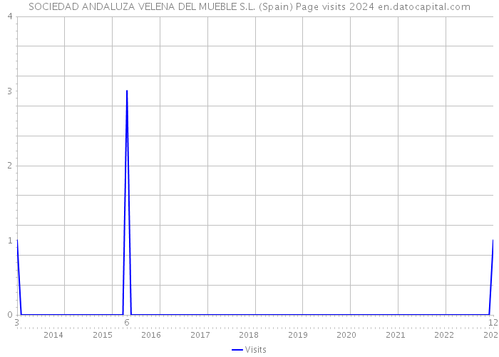 SOCIEDAD ANDALUZA VELENA DEL MUEBLE S.L. (Spain) Page visits 2024 