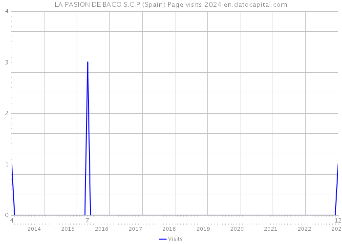 LA PASION DE BACO S.C.P (Spain) Page visits 2024 