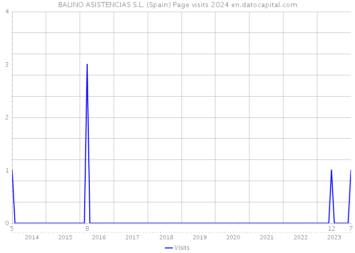 BALINO ASISTENCIAS S.L. (Spain) Page visits 2024 