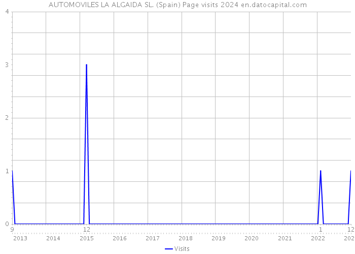AUTOMOVILES LA ALGAIDA SL. (Spain) Page visits 2024 