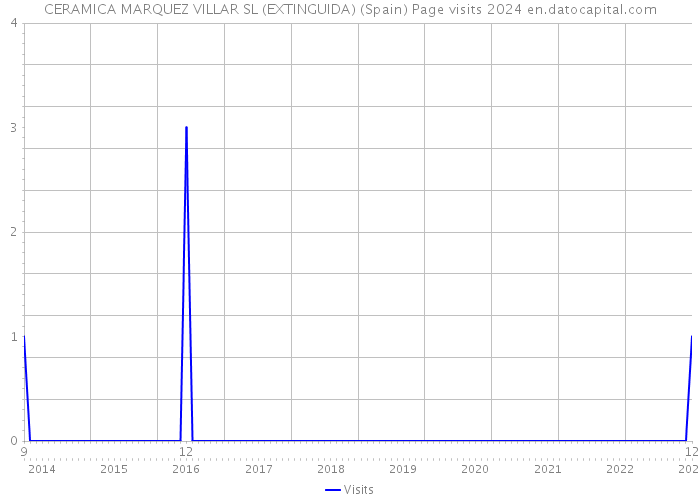 CERAMICA MARQUEZ VILLAR SL (EXTINGUIDA) (Spain) Page visits 2024 