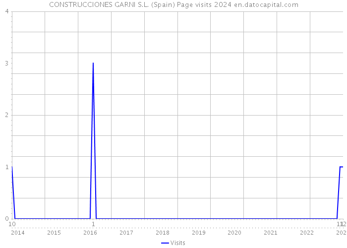 CONSTRUCCIONES GARNI S.L. (Spain) Page visits 2024 