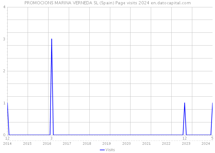 PROMOCIONS MARINA VERNEDA SL (Spain) Page visits 2024 