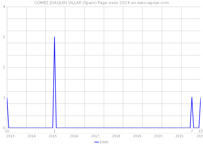 GOMEZ JOAQUIN VILLAR (Spain) Page visits 2024 