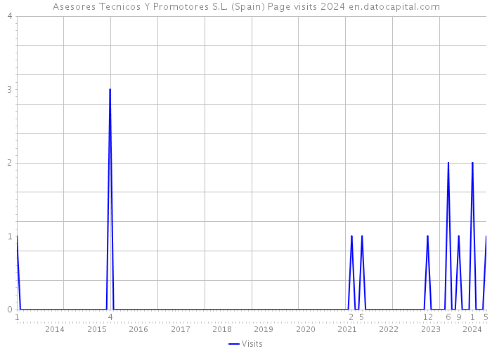 Asesores Tecnicos Y Promotores S.L. (Spain) Page visits 2024 