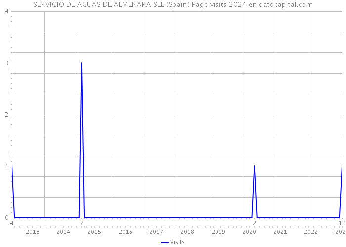 SERVICIO DE AGUAS DE ALMENARA SLL (Spain) Page visits 2024 