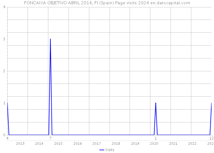 FONCAIXA OBJETIVO ABRIL 2014, FI (Spain) Page visits 2024 