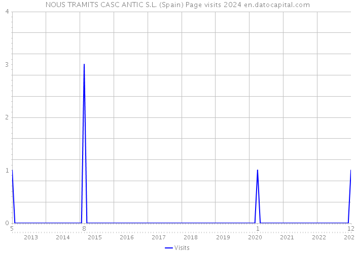 NOUS TRAMITS CASC ANTIC S.L. (Spain) Page visits 2024 