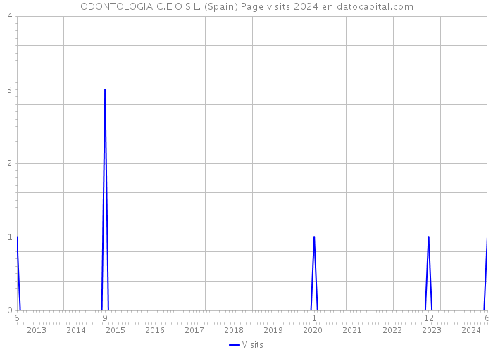 ODONTOLOGIA C.E.O S.L. (Spain) Page visits 2024 