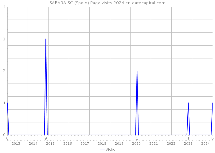 SABARA SC (Spain) Page visits 2024 