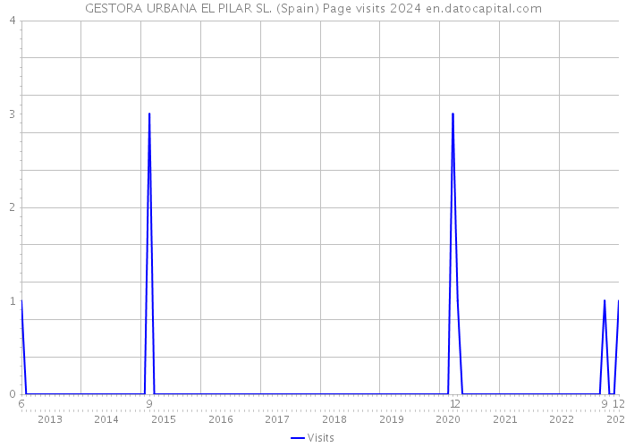 GESTORA URBANA EL PILAR SL. (Spain) Page visits 2024 