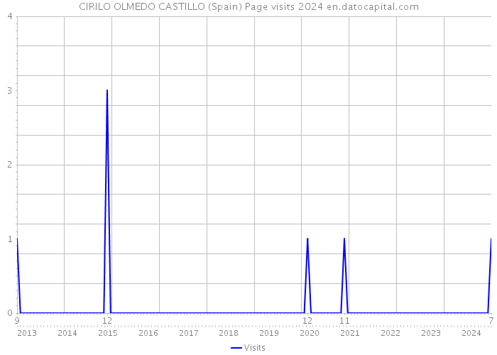 CIRILO OLMEDO CASTILLO (Spain) Page visits 2024 