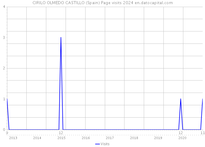 CIRILO OLMEDO CASTILLO (Spain) Page visits 2024 