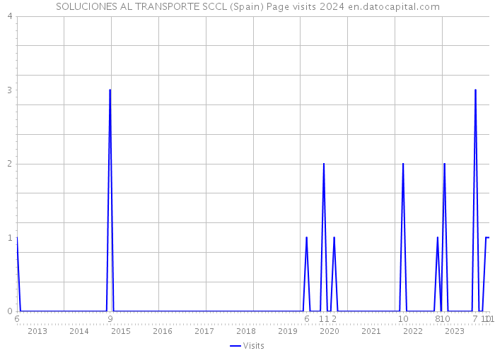 SOLUCIONES AL TRANSPORTE SCCL (Spain) Page visits 2024 