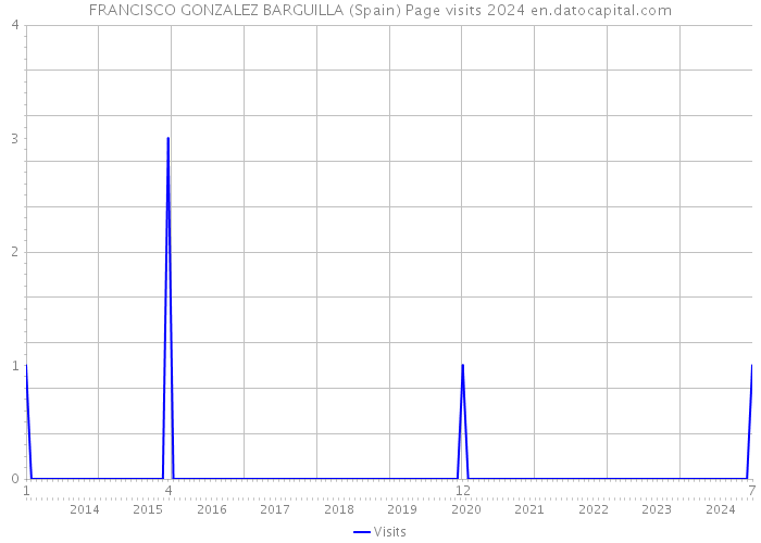 FRANCISCO GONZALEZ BARGUILLA (Spain) Page visits 2024 