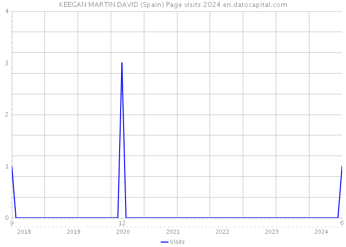 KEEGAN MARTIN DAVID (Spain) Page visits 2024 