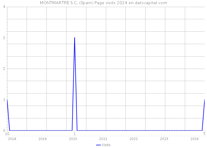 MONTMARTRE S.C. (Spain) Page visits 2024 