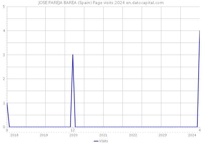 JOSE PAREJA BAREA (Spain) Page visits 2024 