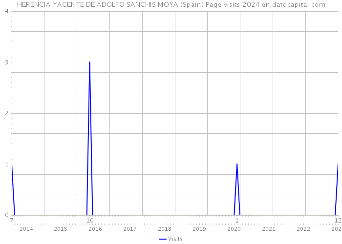 HERENCIA YACENTE DE ADOLFO SANCHIS MOYA (Spain) Page visits 2024 