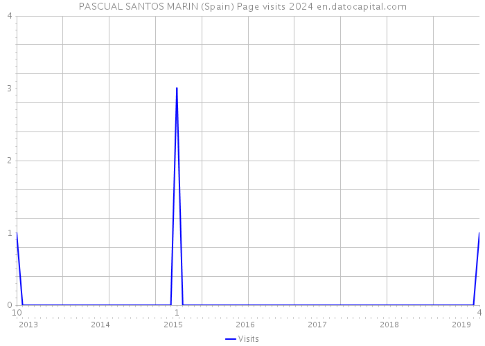 PASCUAL SANTOS MARIN (Spain) Page visits 2024 