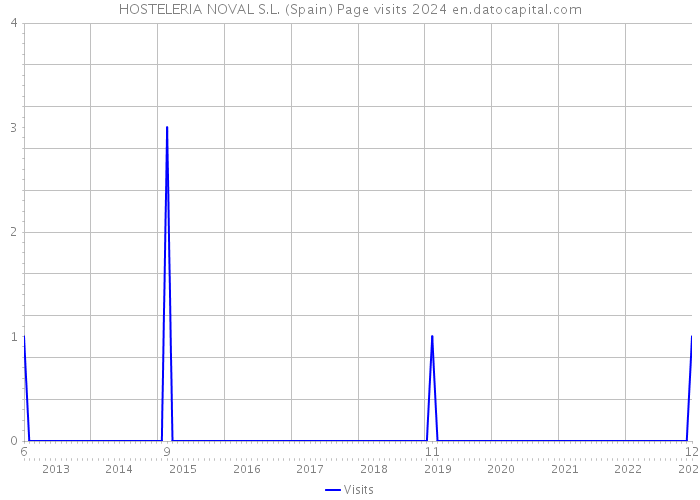 HOSTELERIA NOVAL S.L. (Spain) Page visits 2024 